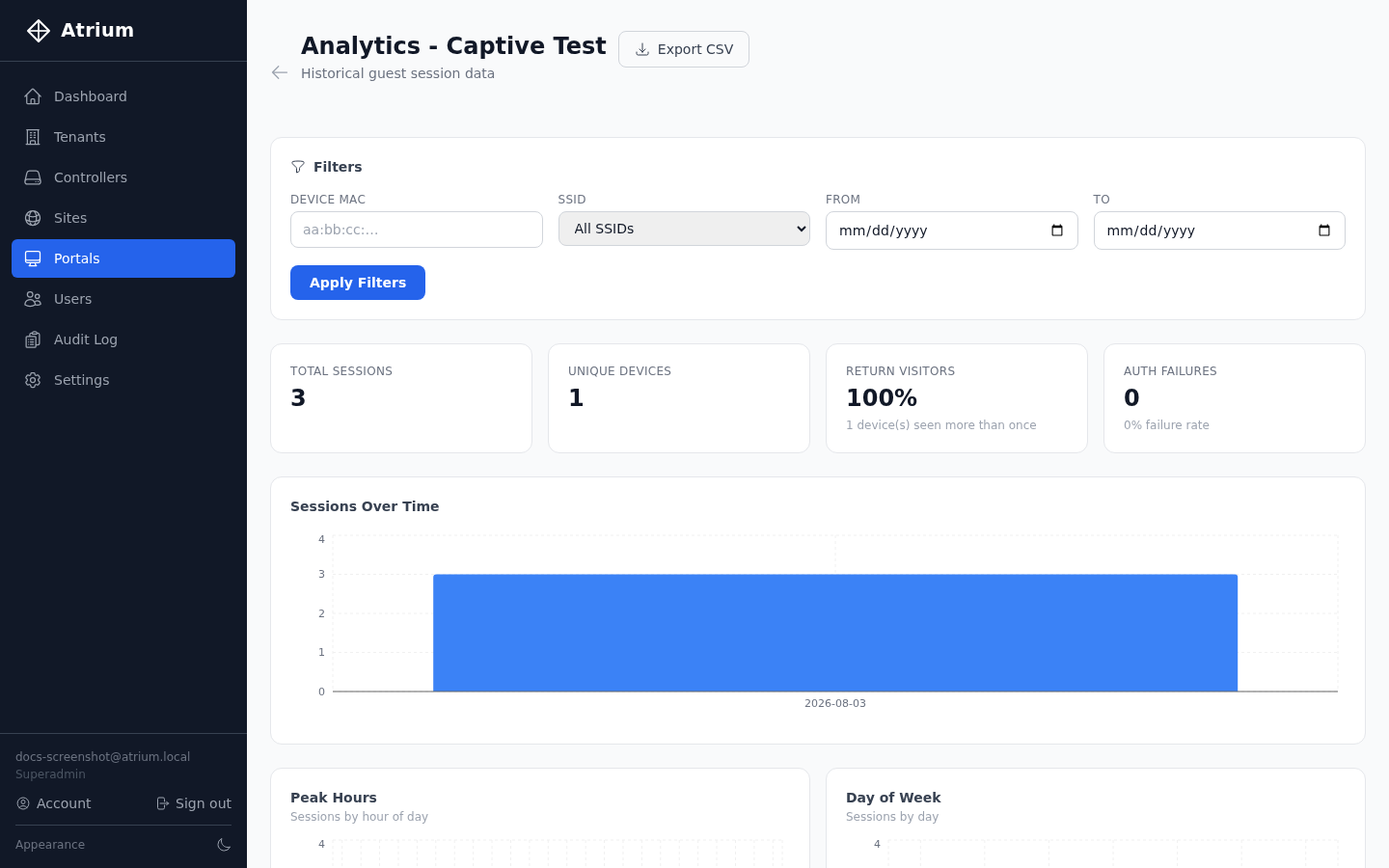Guest analytics page showing total sessions, unique devices, return visitor rate, and a sessions-over-time chart